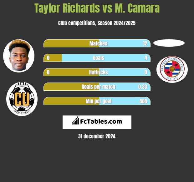 Taylor Richards vs M. Camara h2h player stats