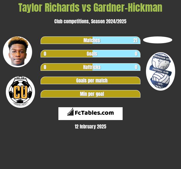 Taylor Richards vs Gardner-Hickman h2h player stats