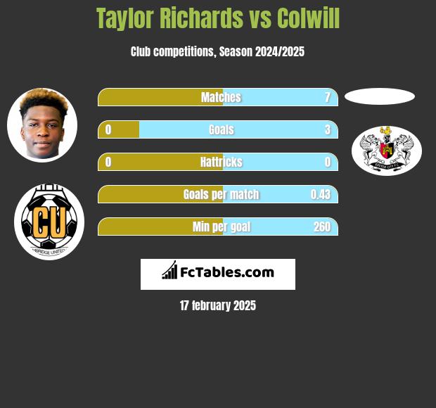 Taylor Richards vs Colwill h2h player stats