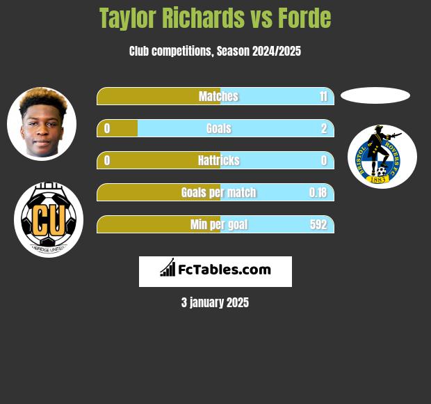 Taylor Richards vs Forde h2h player stats