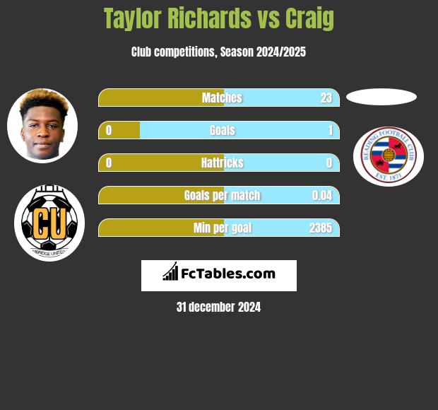 Taylor Richards vs Craig h2h player stats