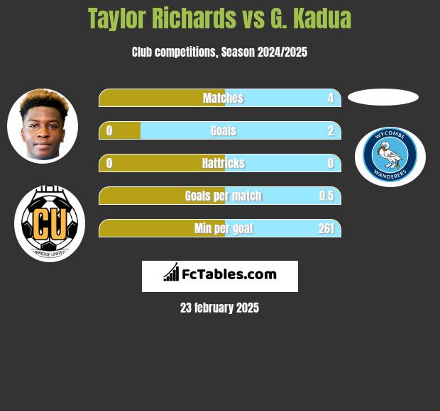 Taylor Richards vs G. Kadua h2h player stats