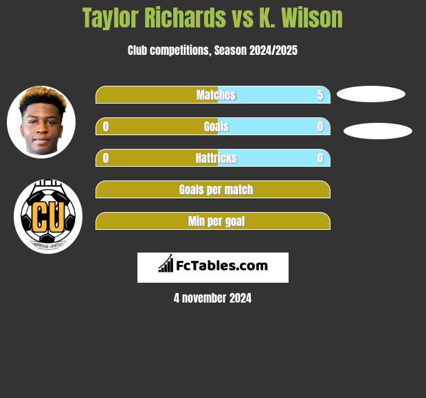 Taylor Richards vs K. Wilson h2h player stats