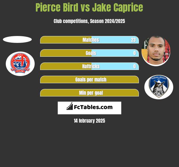 Pierce Bird vs Jake Caprice h2h player stats