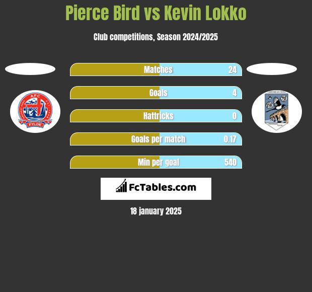 Pierce Bird vs Kevin Lokko h2h player stats