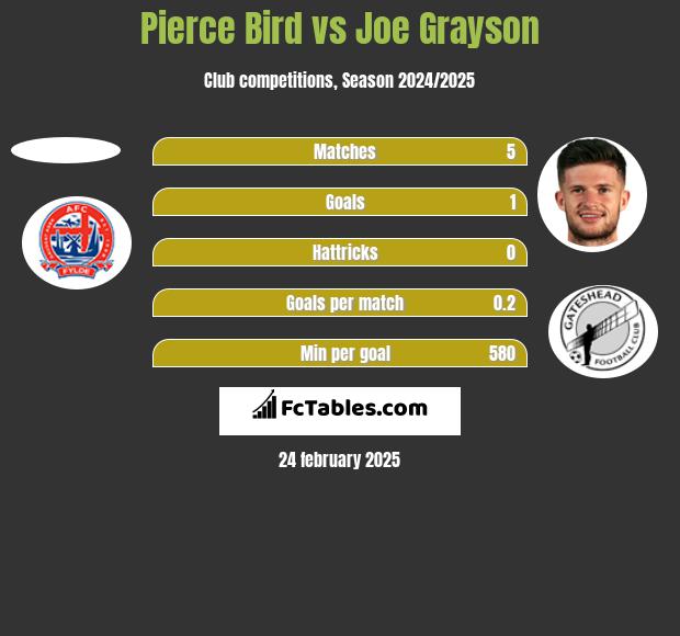 Pierce Bird vs Joe Grayson h2h player stats