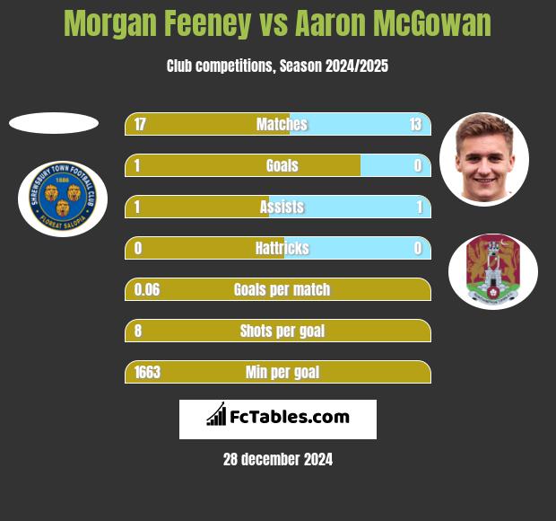 Morgan Feeney vs Aaron McGowan h2h player stats