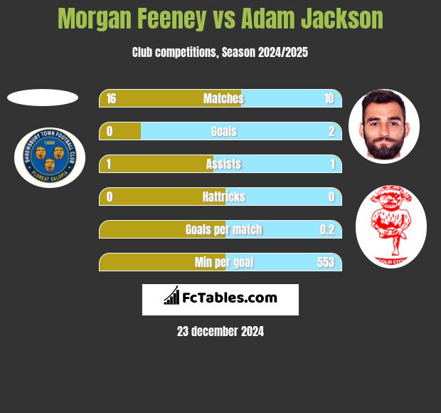 Morgan Feeney vs Adam Jackson h2h player stats