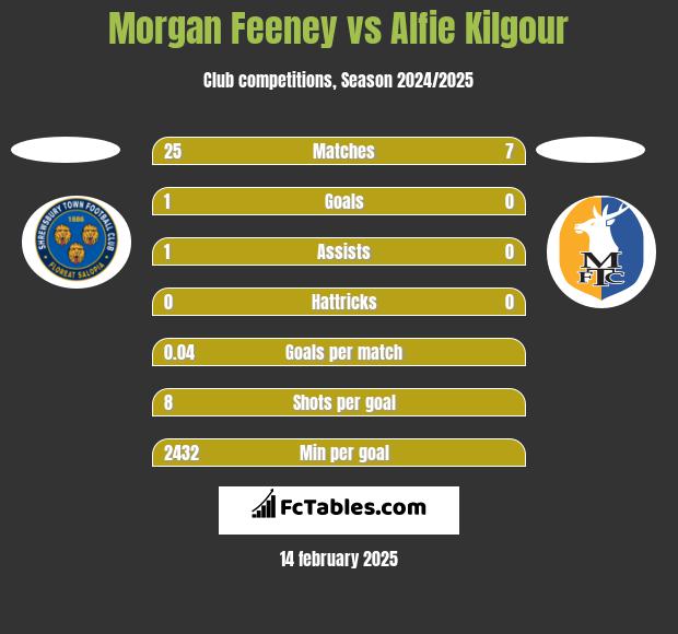 Morgan Feeney vs Alfie Kilgour h2h player stats