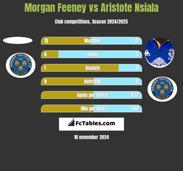 Morgan Feeney vs Aristote Nsiala h2h player stats