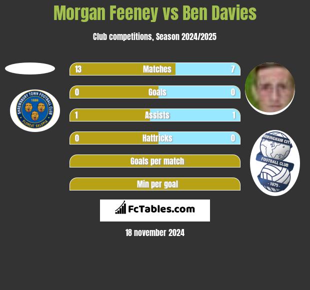 Morgan Feeney vs Ben Davies h2h player stats