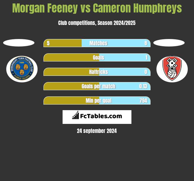 Morgan Feeney vs Cameron Humphreys h2h player stats