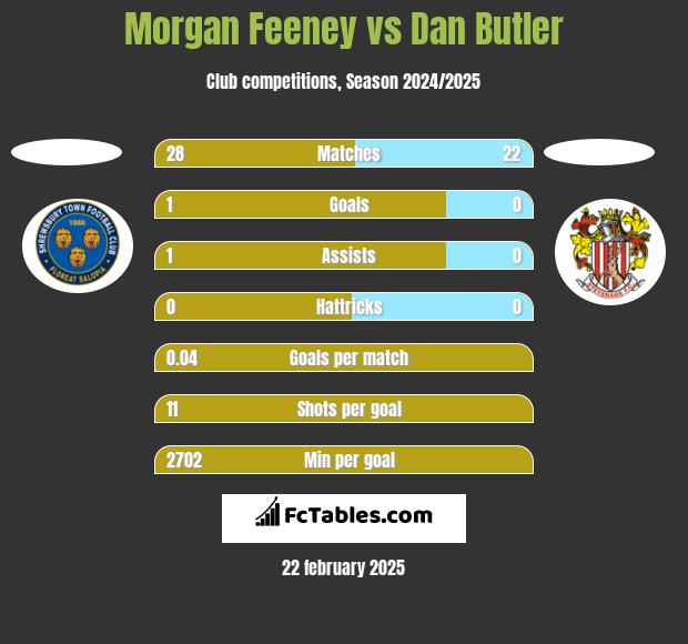 Morgan Feeney vs Dan Butler h2h player stats