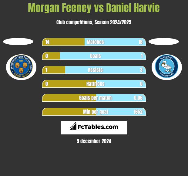 Morgan Feeney vs Daniel Harvie h2h player stats