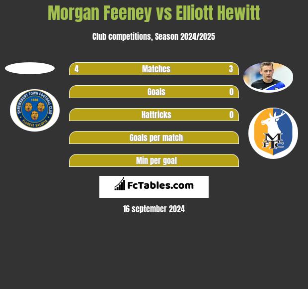 Morgan Feeney vs Elliott Hewitt h2h player stats