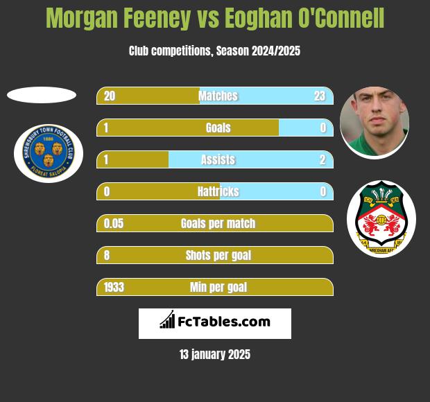 Morgan Feeney vs Eoghan O'Connell h2h player stats