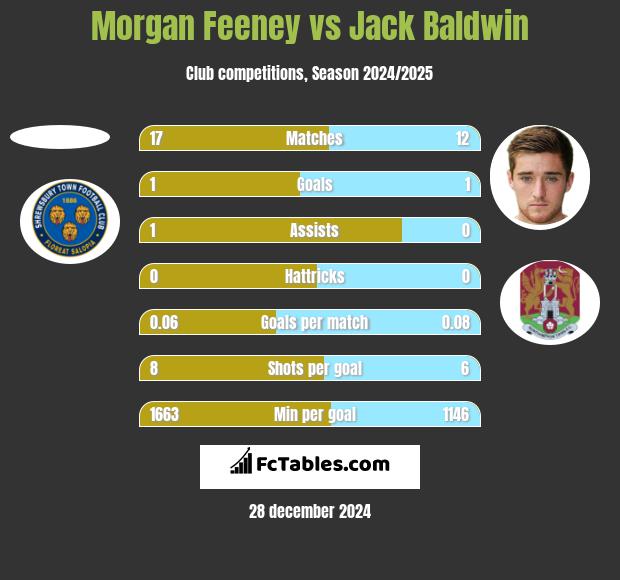 Morgan Feeney vs Jack Baldwin h2h player stats