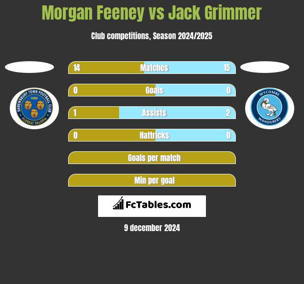 Morgan Feeney vs Jack Grimmer h2h player stats