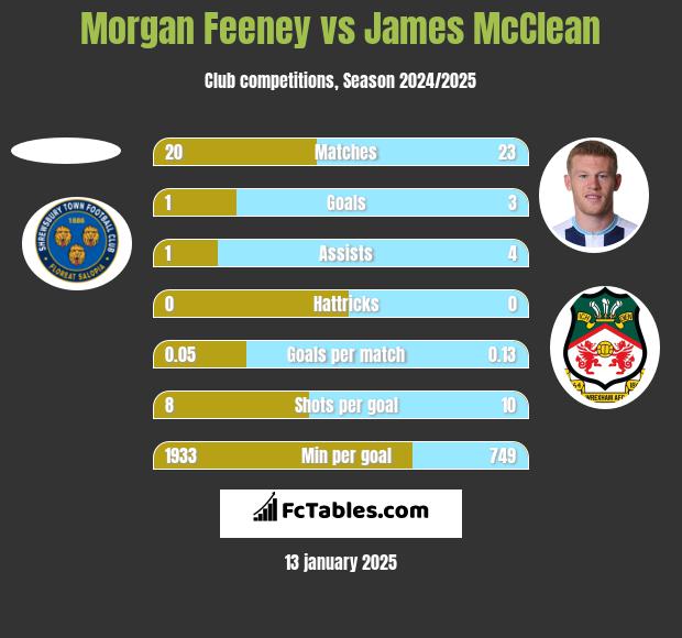 Morgan Feeney vs James McClean h2h player stats