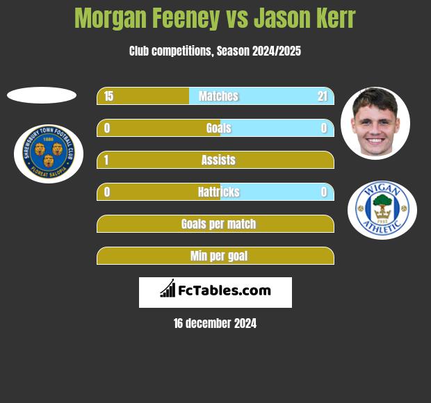 Morgan Feeney vs Jason Kerr h2h player stats