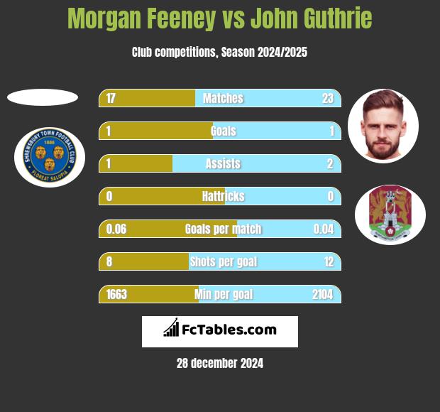 Morgan Feeney vs John Guthrie h2h player stats