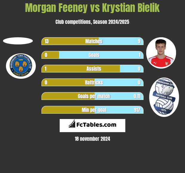 Morgan Feeney vs Krystian Bielik h2h player stats