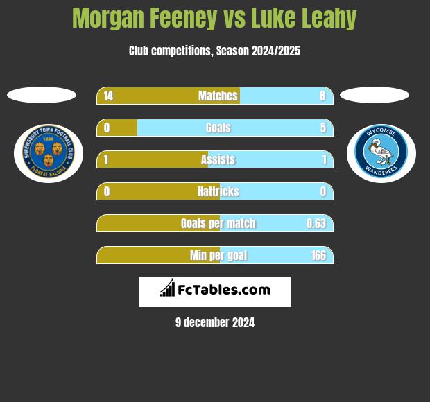 Morgan Feeney vs Luke Leahy h2h player stats