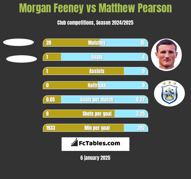 Morgan Feeney vs Matthew Pearson h2h player stats