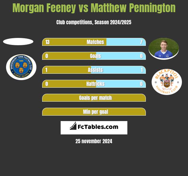 Morgan Feeney vs Matthew Pennington h2h player stats