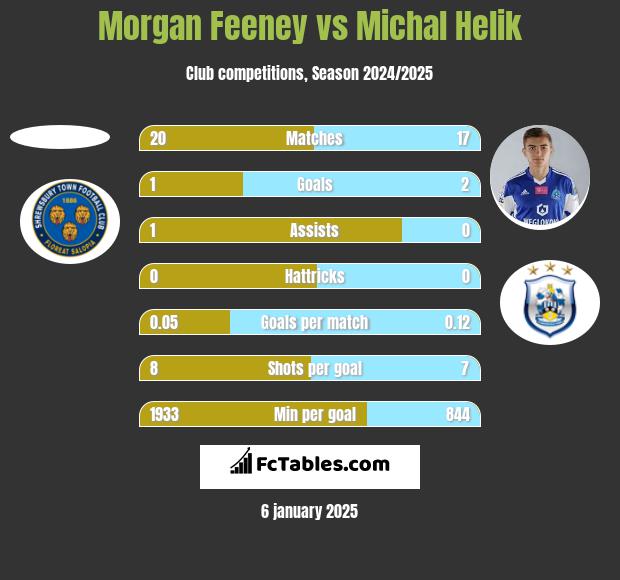 Morgan Feeney vs Michał Helik h2h player stats