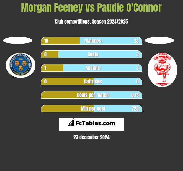 Morgan Feeney vs Paudie O'Connor h2h player stats