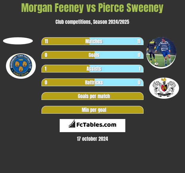 Morgan Feeney vs Pierce Sweeney h2h player stats