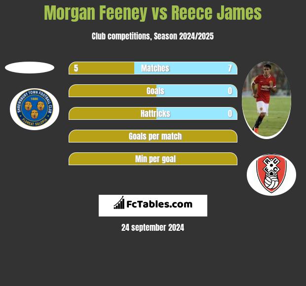 Morgan Feeney vs Reece James h2h player stats