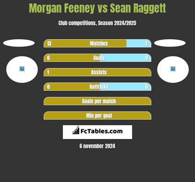 Morgan Feeney vs Sean Raggett h2h player stats