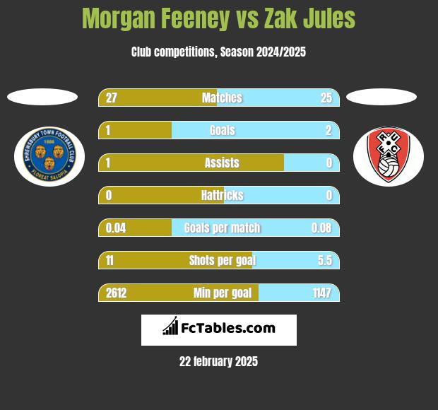 Morgan Feeney vs Zak Jules h2h player stats