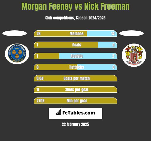 Morgan Feeney vs Nick Freeman h2h player stats