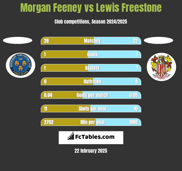 Morgan Feeney vs Lewis Freestone h2h player stats