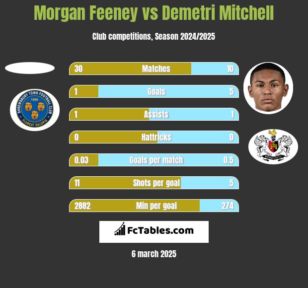 Morgan Feeney vs Demetri Mitchell h2h player stats