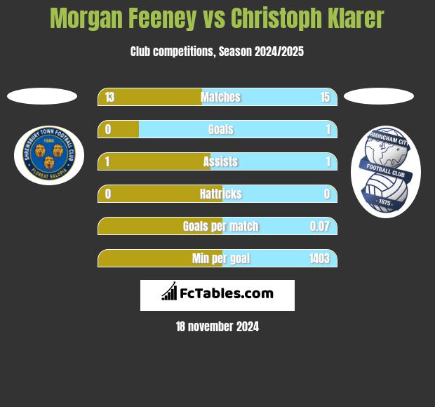 Morgan Feeney vs Christoph Klarer h2h player stats