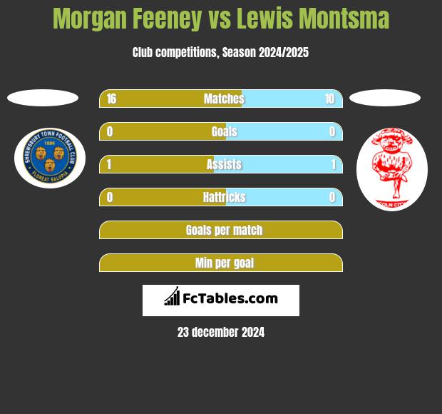 Morgan Feeney vs Lewis Montsma h2h player stats