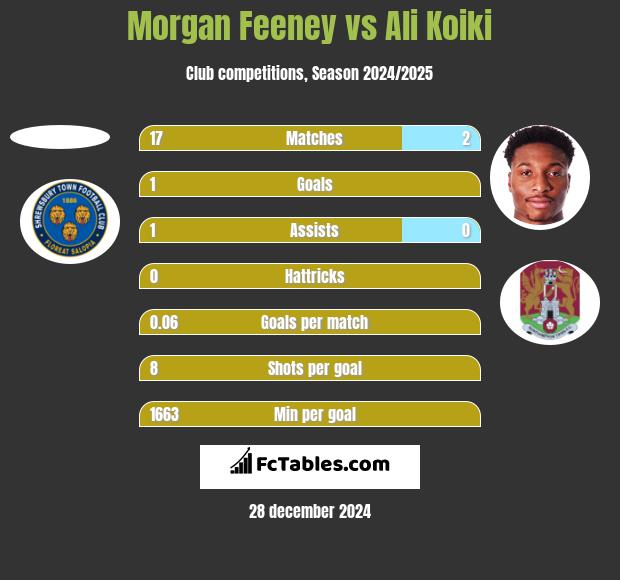 Morgan Feeney vs Ali Koiki h2h player stats