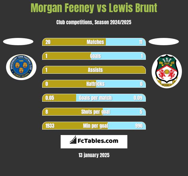 Morgan Feeney vs Lewis Brunt h2h player stats