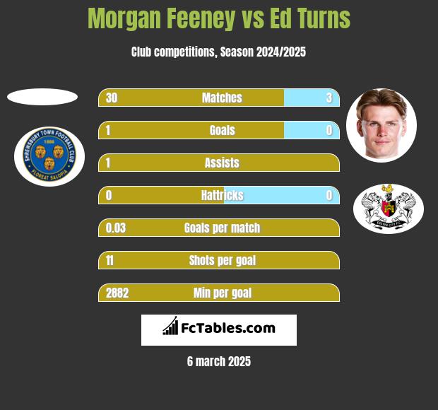 Morgan Feeney vs Ed Turns h2h player stats