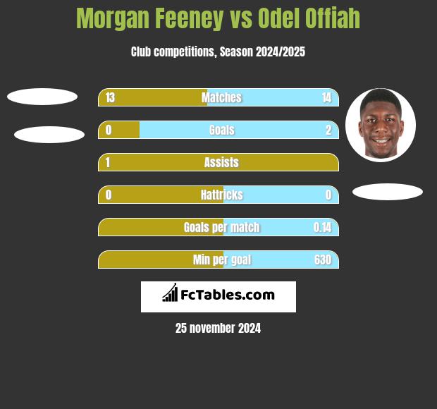 Morgan Feeney vs Odel Offiah h2h player stats