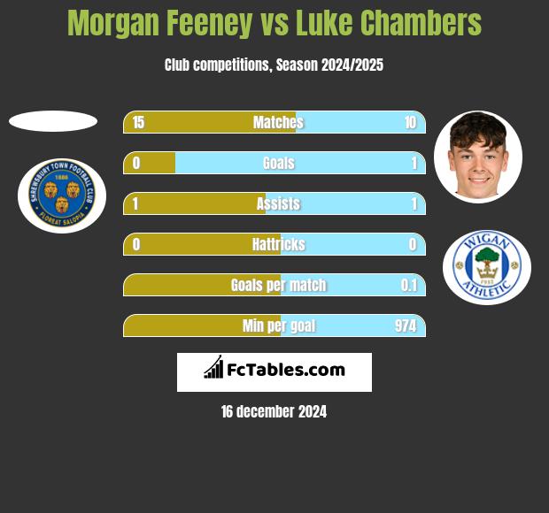 Morgan Feeney vs Luke Chambers h2h player stats