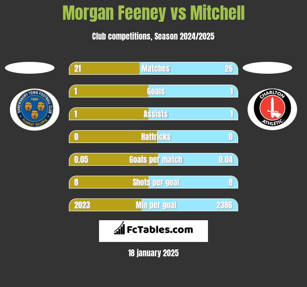 Morgan Feeney vs Mitchell h2h player stats