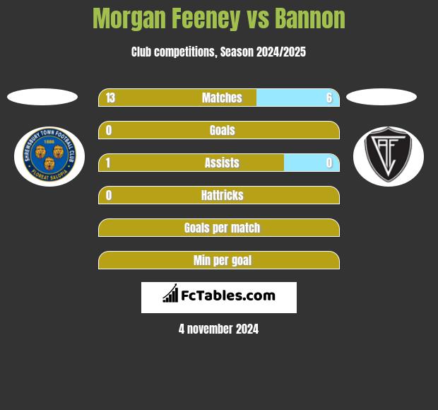 Morgan Feeney vs Bannon h2h player stats