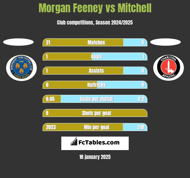 Morgan Feeney vs Mitchell h2h player stats