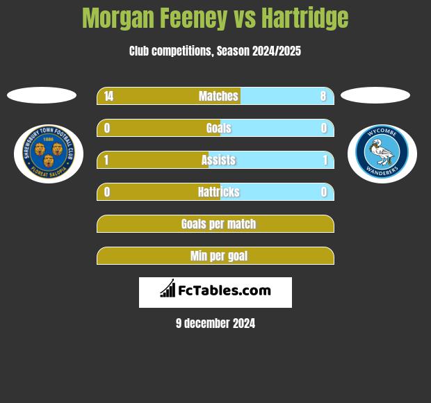 Morgan Feeney vs Hartridge h2h player stats