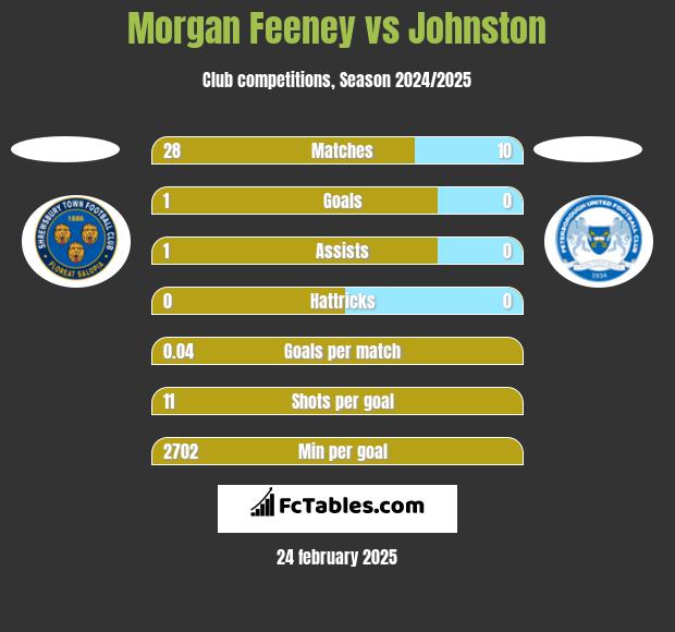 Morgan Feeney vs Johnston h2h player stats